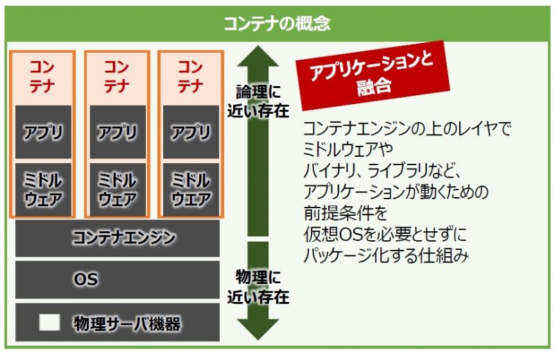 コンテナおじさん コンテナ Doker Kubernetes