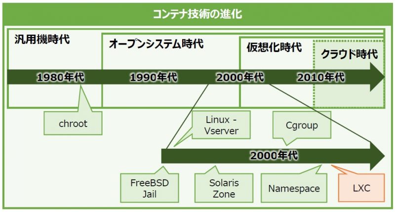 コンテナおじさん クラウド コンテナ Docker Kubernetes
