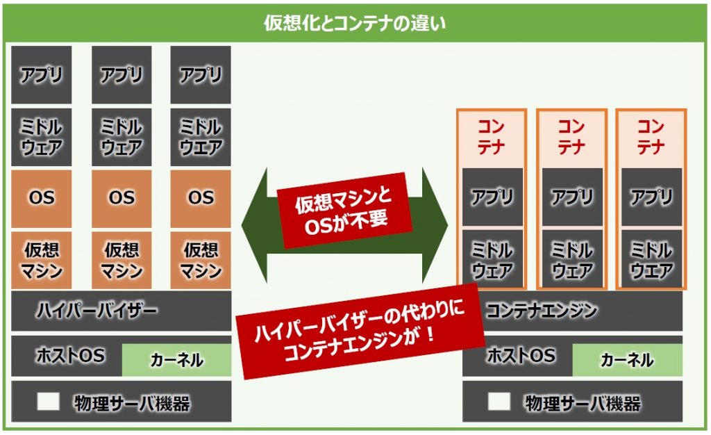 コンテナおじさん クラウド コンテナ Docker Kubernetes
