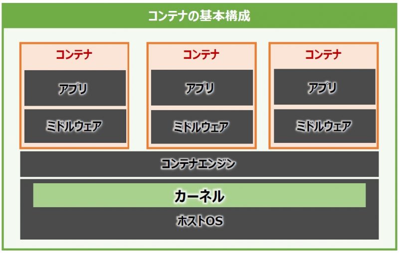 コンテナおじさん クラウド コンテナ Docker Kubernetes