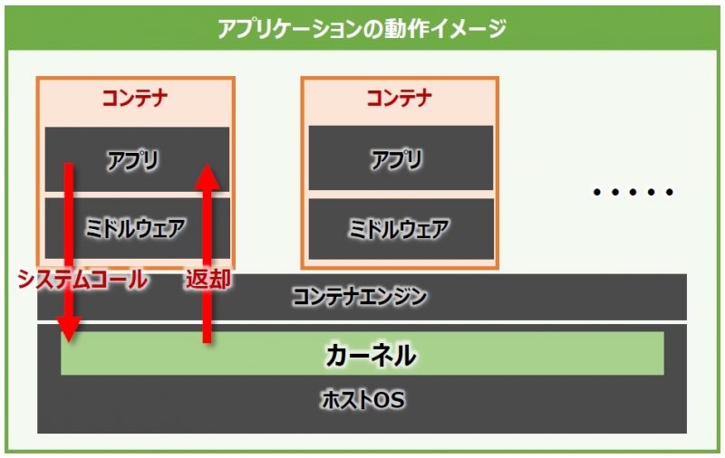 コンテナおじさん クラウド コンテナ Docker Kubernetes