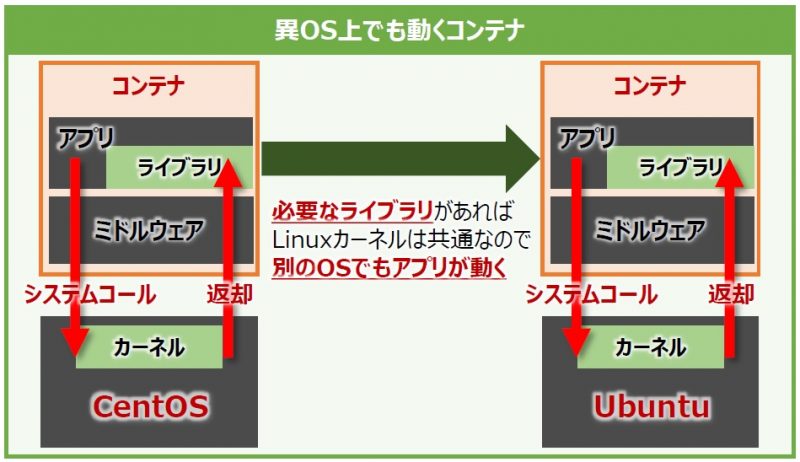コンテナおじさん クラウド コンテナ Docker Kubernetes