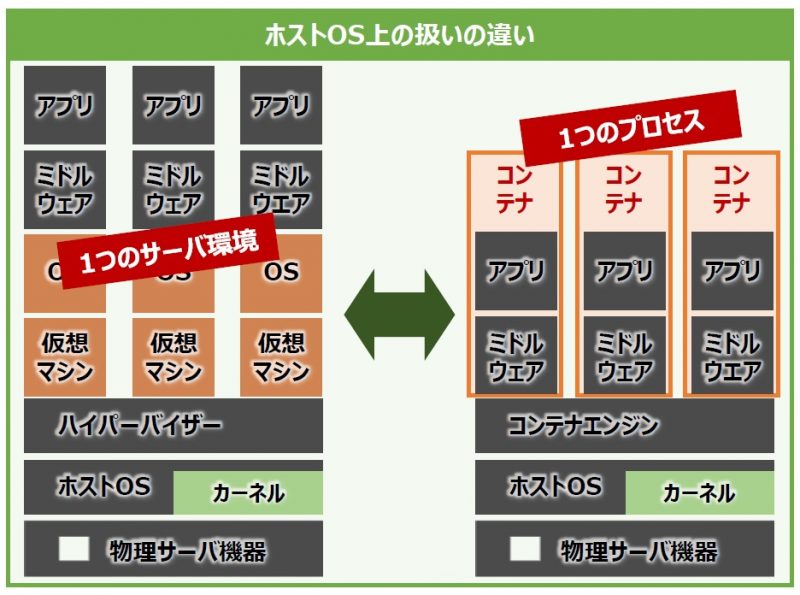 コンテナおじさん クラウド コンテナ Docker Kubernetes