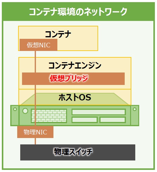 コンテナおじさん クラウド コンテナ Docker Kubernetes