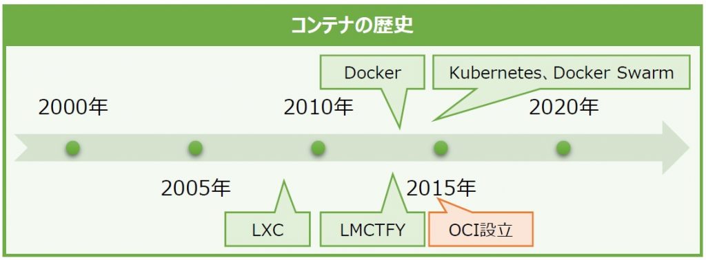 コンテナおじさん クラウド コンテナ Docker Kubernetes