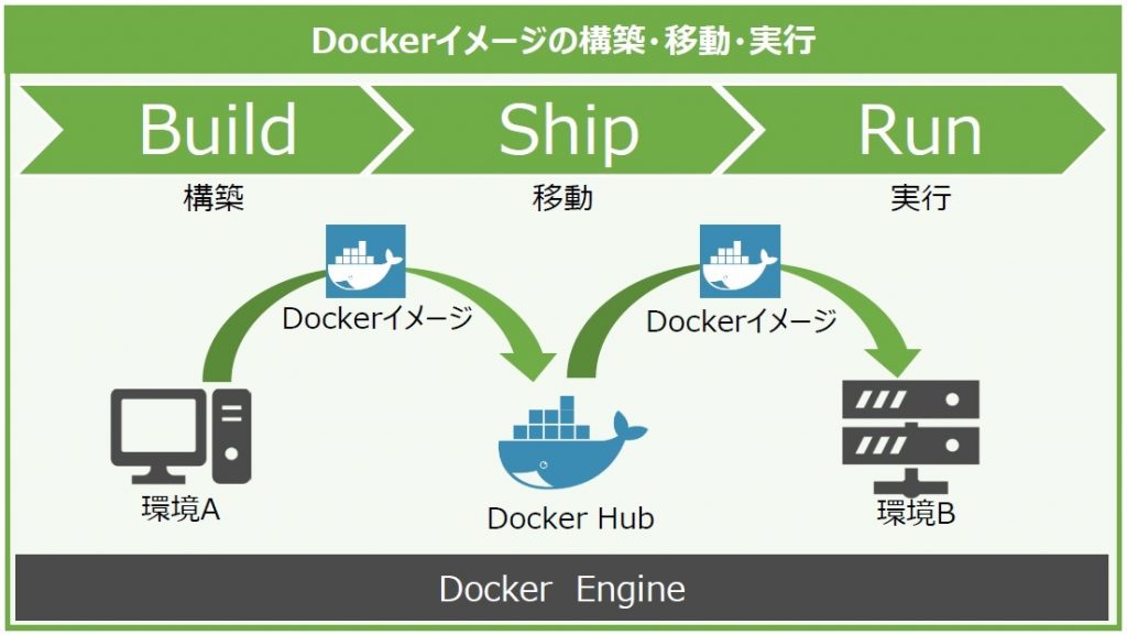 コンテナおじさん クラウド コンテナ Docker Kubernetes