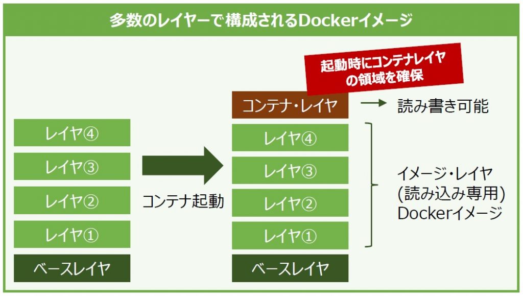 コンテナおじさん クラウド コンテナ Docker Kubernetes