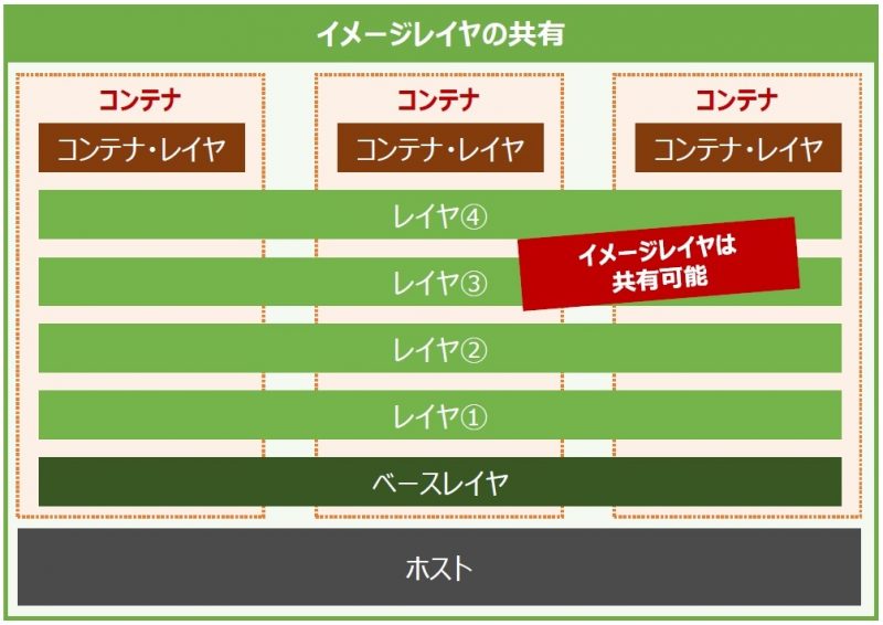 コンテナおじさん クラウド コンテナ Docker Kubernetes