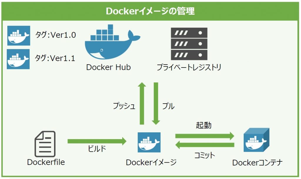 コンテナおじさん クラウド コンテナ Docker Kubernetes
