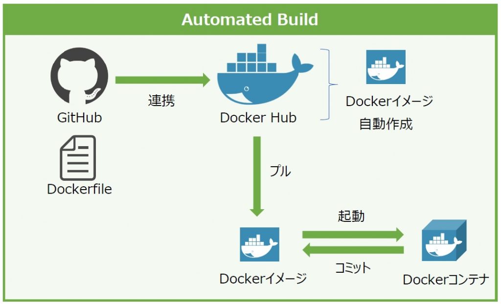 コンテナおじさん クラウド コンテナ Docker Kubernetes