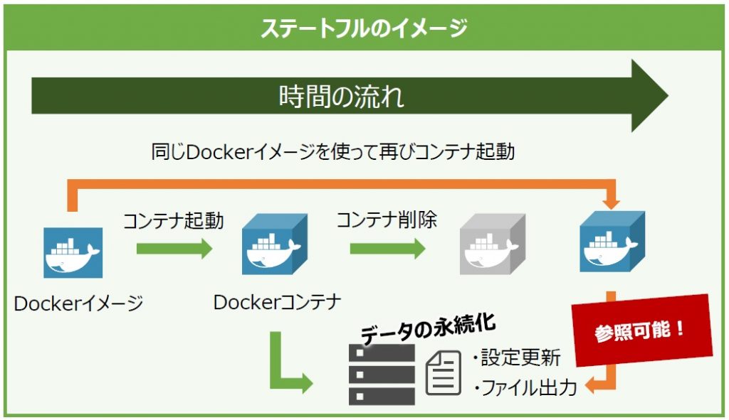 コンテナおじさん クラウド コンテナ Docker Kubernetes