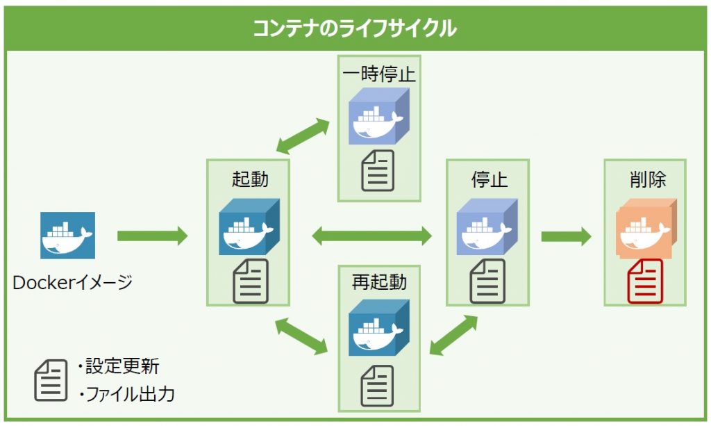 コンテナおじさん クラウド コンテナ Docker Kubernetes