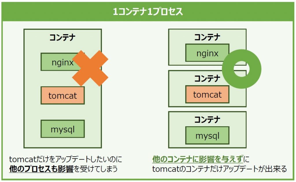 コンテナおじさん クラウド コンテナ Docker Kubernetes