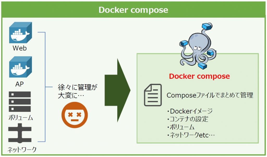 コンテナおじさん クラウド コンテナ Docker Kubernetes