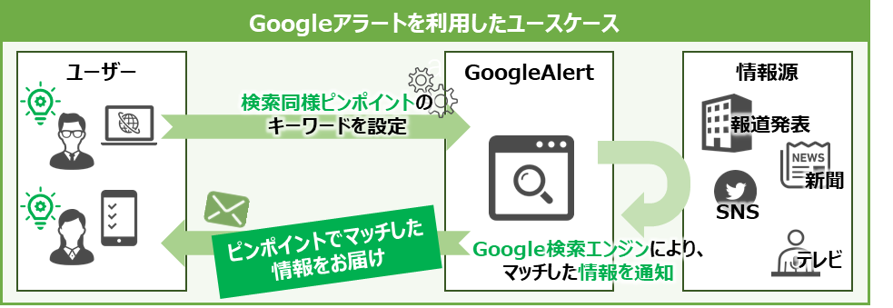 Googleアラート