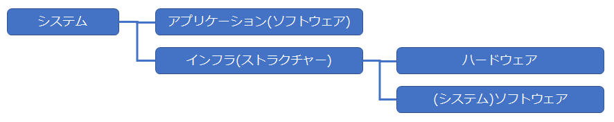IT業界 インフラエンジニア インフラ 入門 インフラ入門