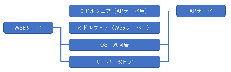 IT業界 インフラエンジニア インフラ 入門 インフラ入門