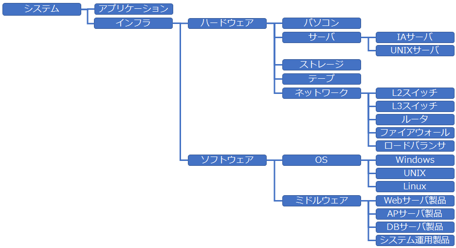 IT業界 インフラエンジニア インフラ 入門 インフラ入門