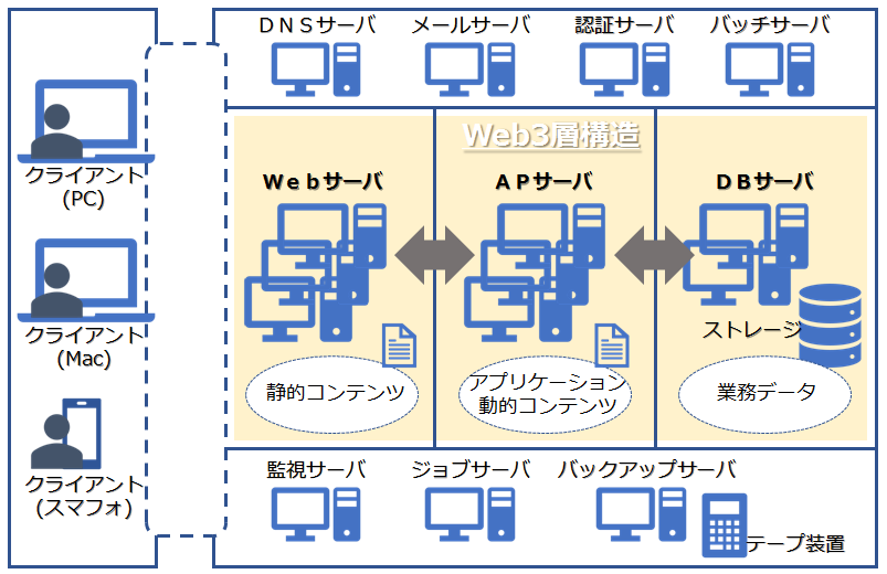 IT業界 インフラエンジニア インフラ 入門 インフラ入門