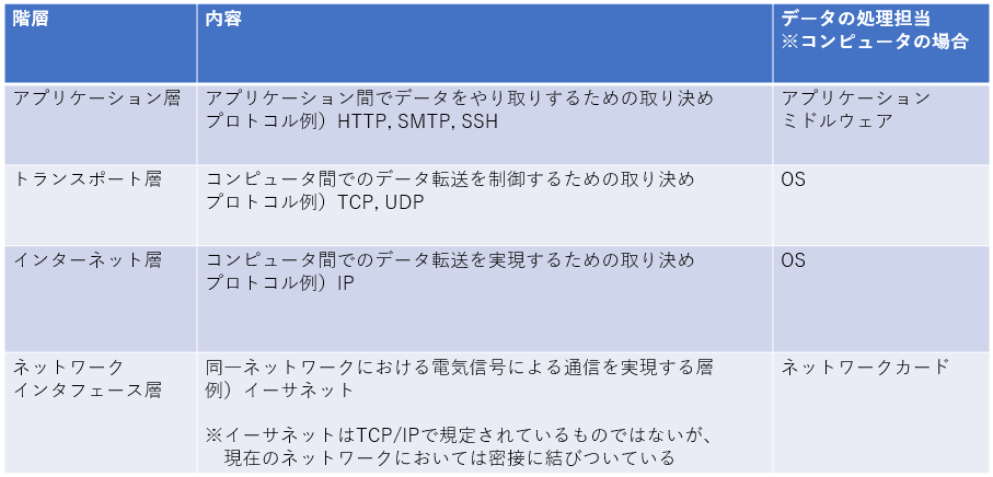 IT業界 インフラエンジニア インフラ 入門 インフラ入門