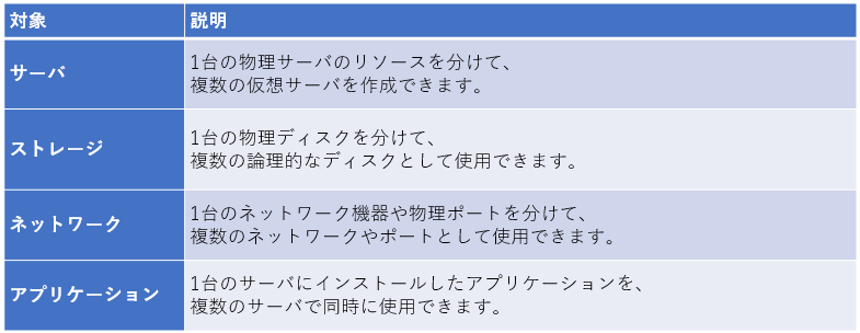IT業界 インフラエンジニア インフラ 入門 インフラ入門 仮想化 クラウド