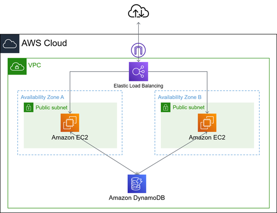 AWS クラウド サーバーレス Amazon EC2 AWS Lambda