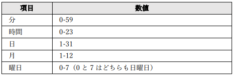 サーバーレス ジョブスケジューラ AWS GCP クラウド Cloud Scheduler