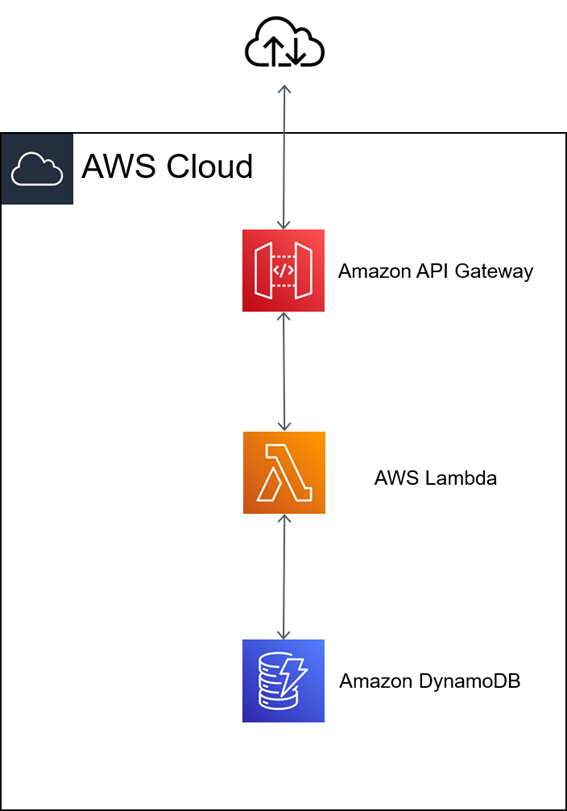 AWS クラウド サーバーレス Amazon EC2 AWS Lambda