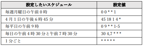 サーバーレス ジョブスケジューラ AWS GCP クラウド Cloud Scheduler