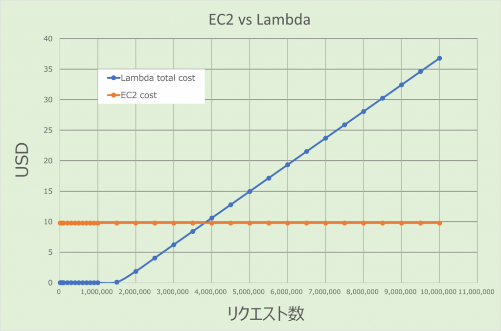 AWS クラウド サーバーレス Amazon EC2 AWS Lambda