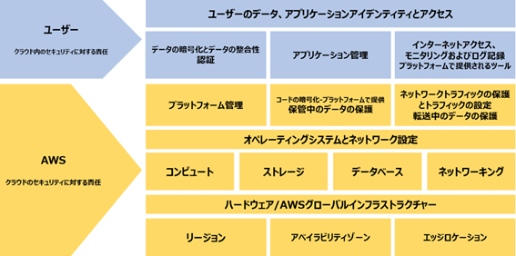 AWS クラウド サーバーレス Amazon EC2 AWS Lambda