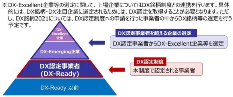 DX認定制度