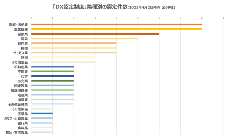 DX認定制度