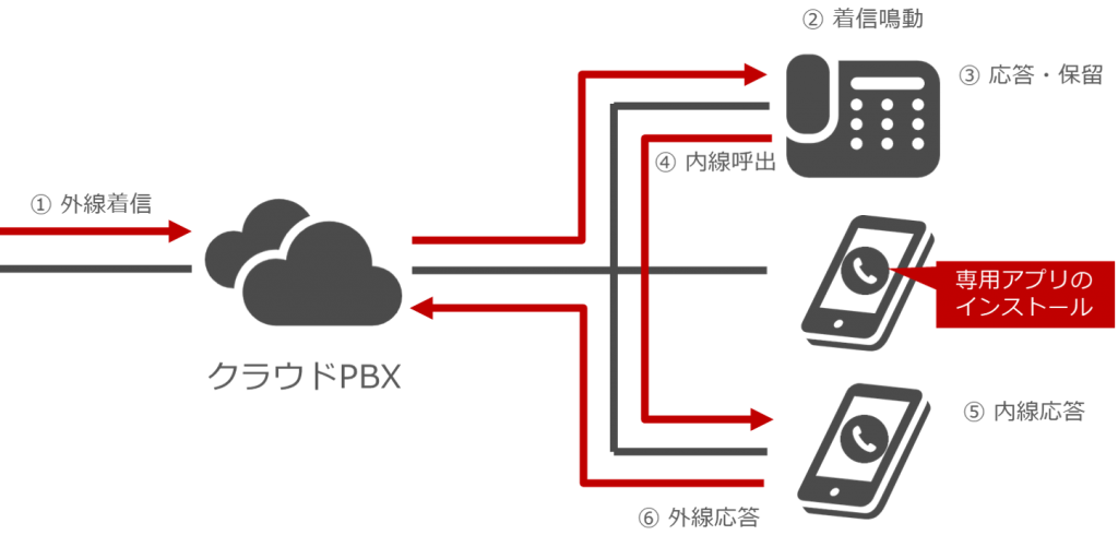 テレワーク 働き方改革 DX デジタルワークスタイル クラウド スマートフォン内線化