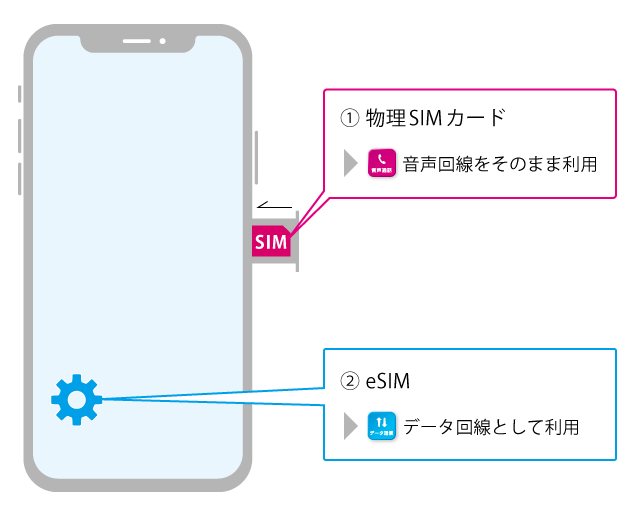 eSIM,スマートフォン,SIM,MVNO,格安SIM,格安スマホ