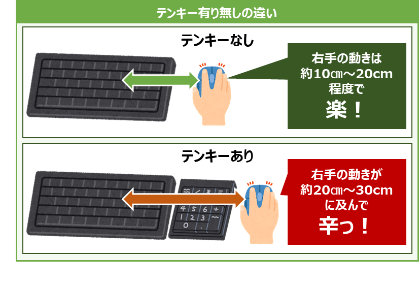 テレワーク キーボード エルゴノミク テンキーレス テンキーあり テンキーなし