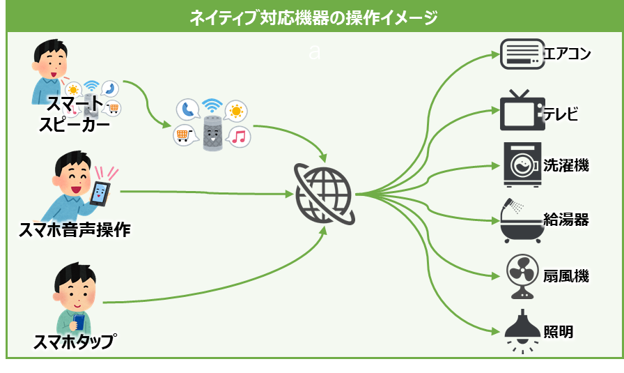 スマートホーム