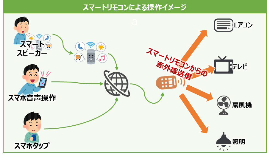 スマートホーム スマートリモコン