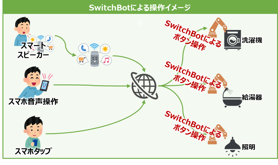 スマートホーム SwitchBot