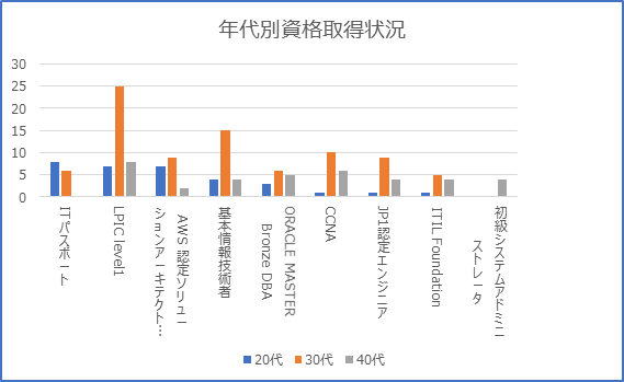 IT資格