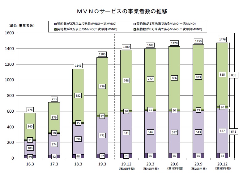 MNO,MVNO