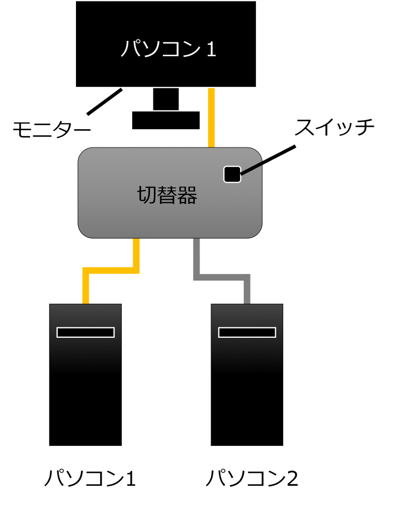 テレワーク, 周辺機器, PC切替器, 切り替え