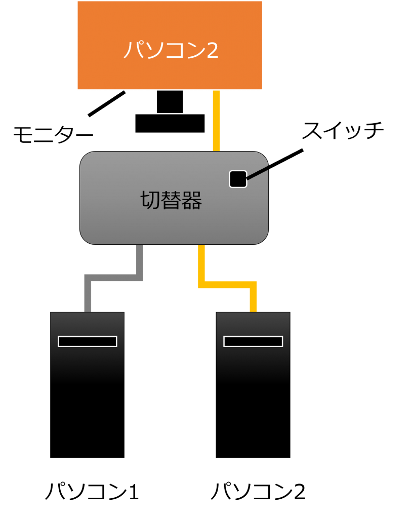 テレワーク, 周辺機器, PC切替器, 切り替え