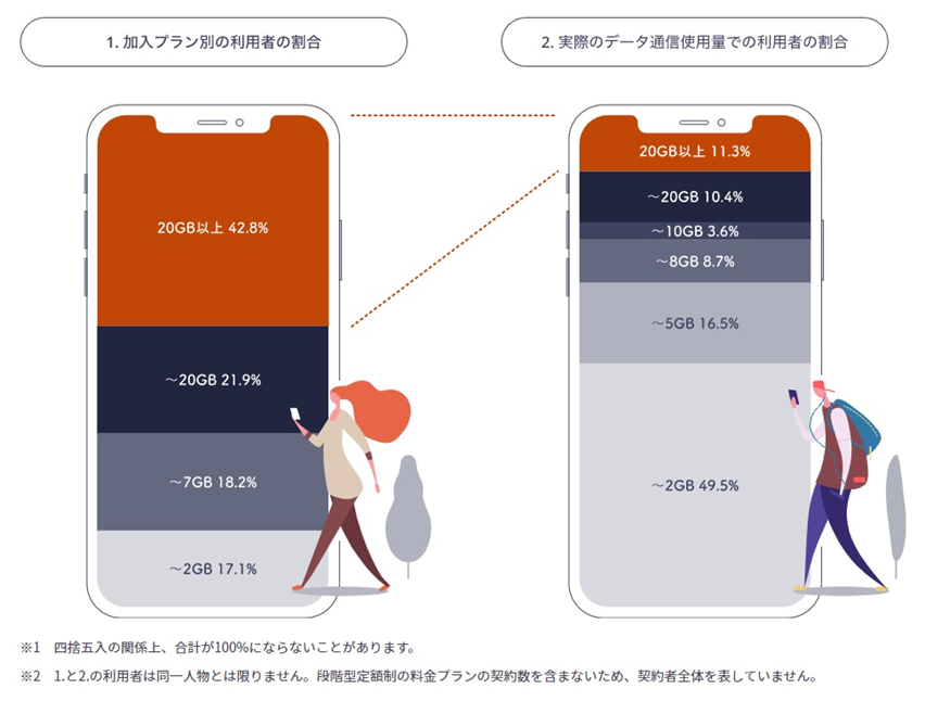 格安SIM, MVNO, 総務省, ahamo, povo, LINEMO