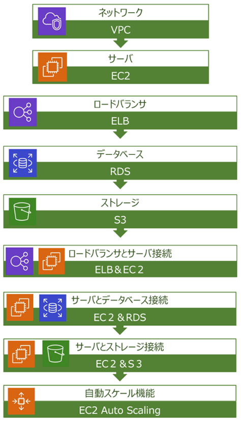 研修の流れ