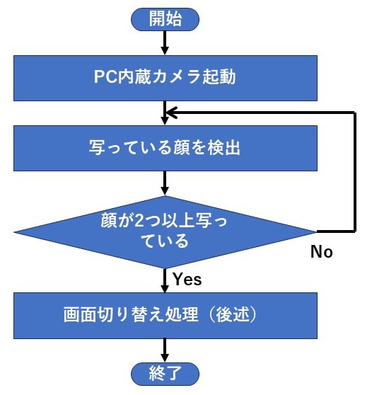 リアルタイム顔検出のフローチャート