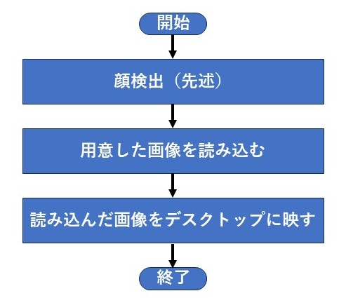 画面切り替えのフローチャート