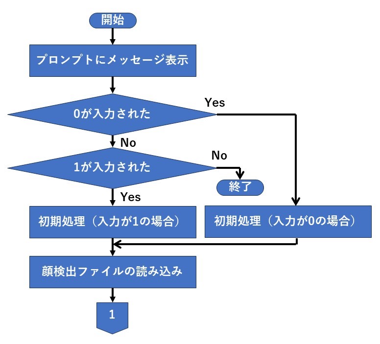 評価されたプログラムのフローチャート