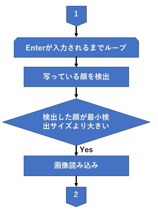 評価されたプログラムのフローチャート