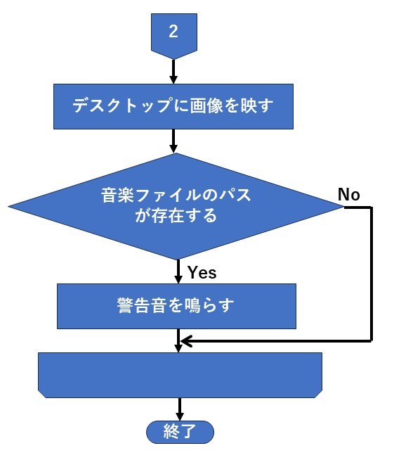 評価されたプログラムのフローチャート